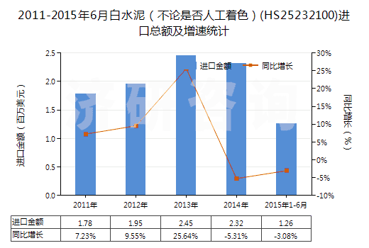2011-2015年6月白水泥（不論是否人工著色）(HS25232100)進(jìn)口總額及增速統(tǒng)計(jì)